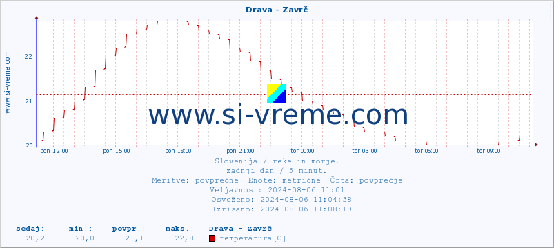 POVPREČJE :: Drava - Zavrč :: temperatura | pretok | višina :: zadnji dan / 5 minut.