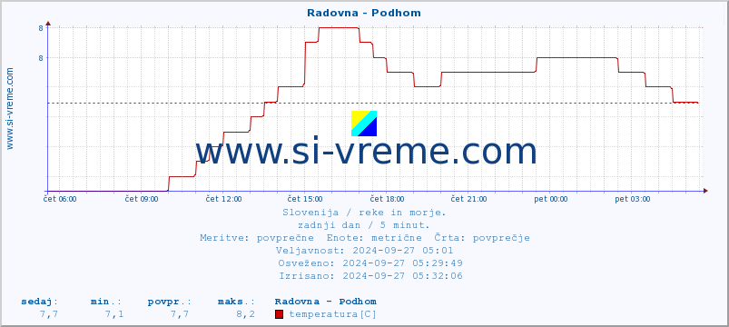 POVPREČJE :: Radovna - Podhom :: temperatura | pretok | višina :: zadnji dan / 5 minut.