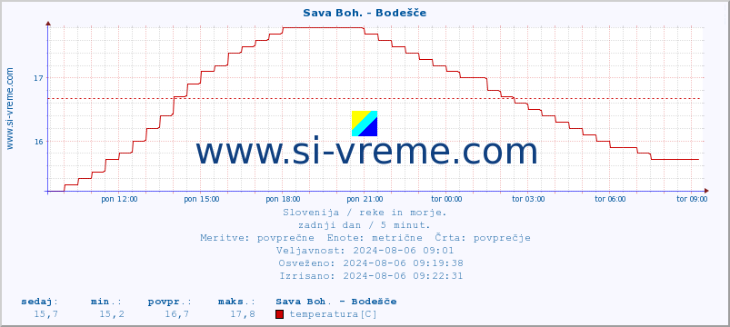 POVPREČJE :: Sava Boh. - Bodešče :: temperatura | pretok | višina :: zadnji dan / 5 minut.