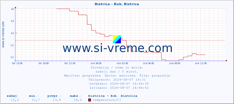 POVPREČJE :: Bistrica - Boh. Bistrica :: temperatura | pretok | višina :: zadnji dan / 5 minut.