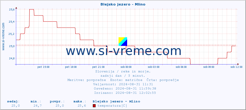 POVPREČJE :: Blejsko jezero - Mlino :: temperatura | pretok | višina :: zadnji dan / 5 minut.