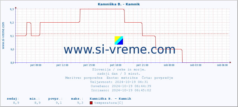 POVPREČJE :: Kamniška B. - Kamnik :: temperatura | pretok | višina :: zadnji dan / 5 minut.