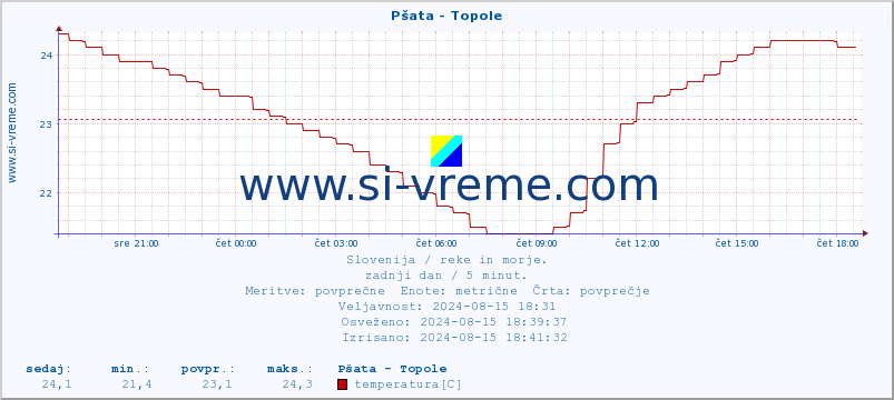 POVPREČJE :: Pšata - Topole :: temperatura | pretok | višina :: zadnji dan / 5 minut.