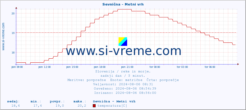 POVPREČJE :: Sevnična - Metni vrh :: temperatura | pretok | višina :: zadnji dan / 5 minut.