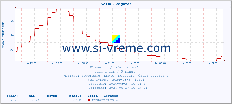 POVPREČJE :: Sotla - Rogatec :: temperatura | pretok | višina :: zadnji dan / 5 minut.