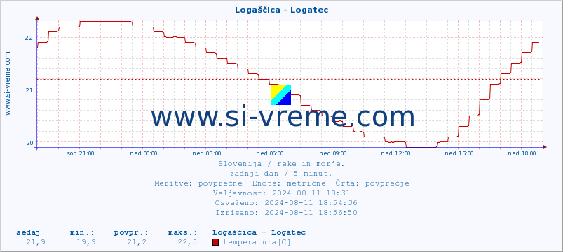 POVPREČJE :: Logaščica - Logatec :: temperatura | pretok | višina :: zadnji dan / 5 minut.