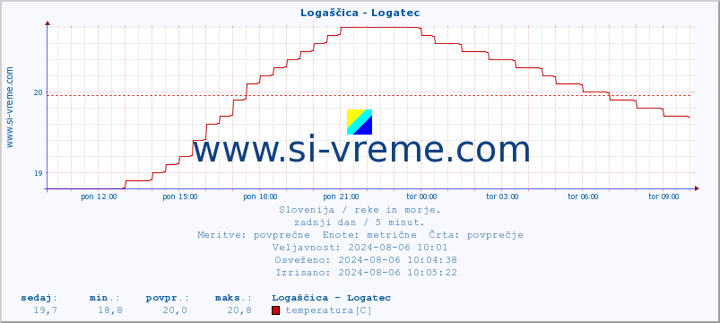 POVPREČJE :: Logaščica - Logatec :: temperatura | pretok | višina :: zadnji dan / 5 minut.