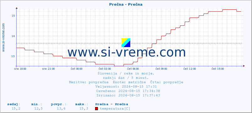 POVPREČJE :: Prečna - Prečna :: temperatura | pretok | višina :: zadnji dan / 5 minut.