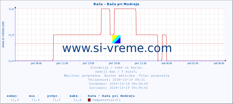 POVPREČJE :: Bača - Bača pri Modreju :: temperatura | pretok | višina :: zadnji dan / 5 minut.