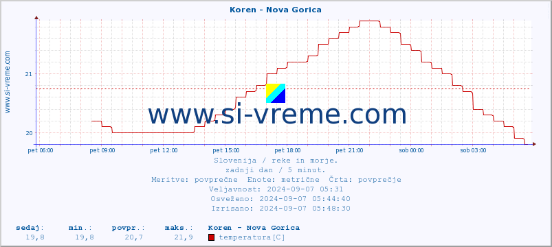 POVPREČJE :: Koren - Nova Gorica :: temperatura | pretok | višina :: zadnji dan / 5 minut.