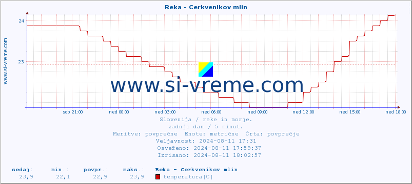 POVPREČJE :: Reka - Cerkvenikov mlin :: temperatura | pretok | višina :: zadnji dan / 5 minut.