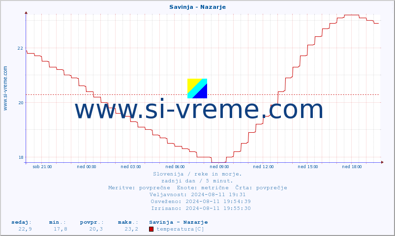 POVPREČJE :: Savinja - Nazarje :: temperatura | pretok | višina :: zadnji dan / 5 minut.