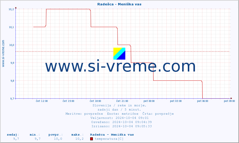 POVPREČJE :: Radešca - Meniška vas :: temperatura | pretok | višina :: zadnji dan / 5 minut.