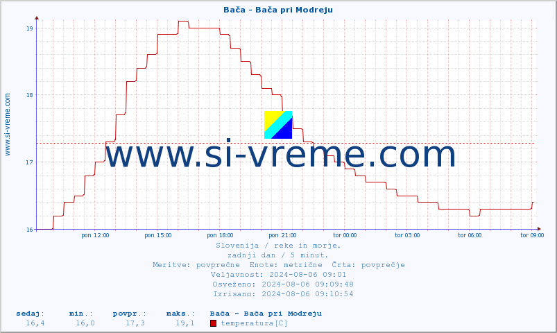 POVPREČJE :: Bača - Bača pri Modreju :: temperatura | pretok | višina :: zadnji dan / 5 minut.