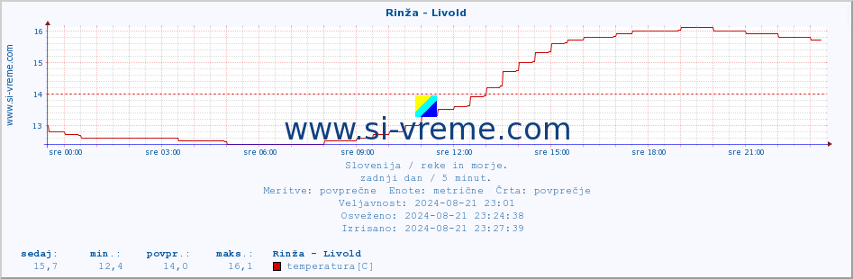 POVPREČJE :: Rinža - Livold :: temperatura | pretok | višina :: zadnji dan / 5 minut.