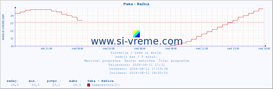 POVPREČJE :: Paka - Rečica :: temperatura | pretok | višina :: zadnji dan / 5 minut.