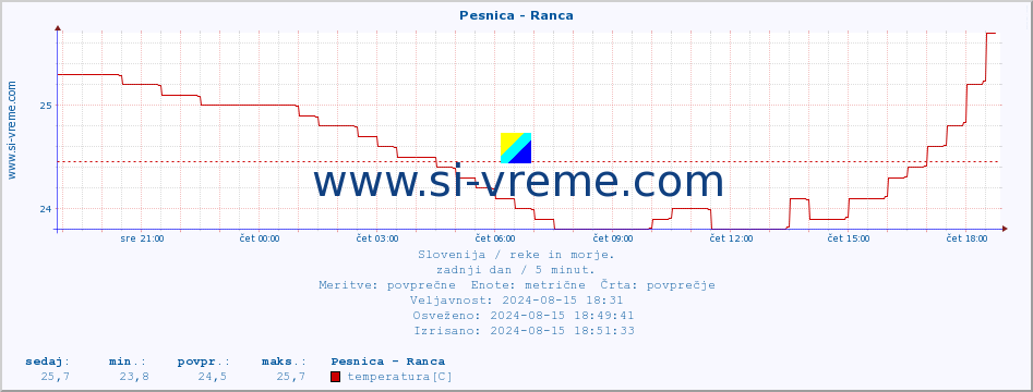 POVPREČJE :: Pesnica - Ranca :: temperatura | pretok | višina :: zadnji dan / 5 minut.