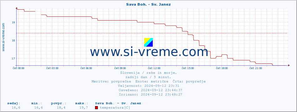 POVPREČJE :: Sava Boh. - Sv. Janez :: temperatura | pretok | višina :: zadnji dan / 5 minut.