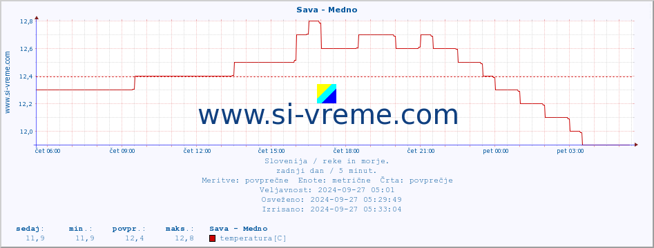 POVPREČJE :: Sava - Medno :: temperatura | pretok | višina :: zadnji dan / 5 minut.