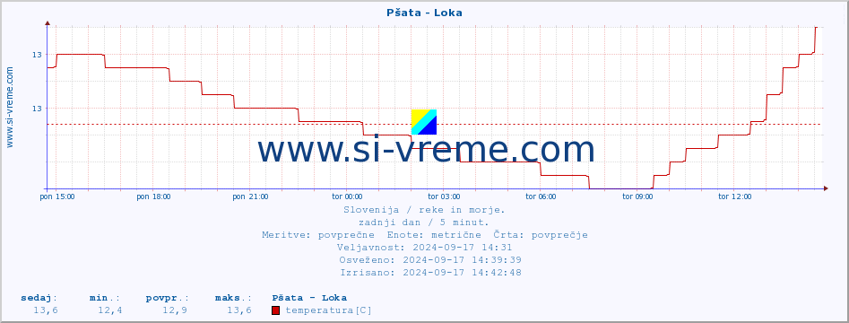 POVPREČJE :: Pšata - Loka :: temperatura | pretok | višina :: zadnji dan / 5 minut.