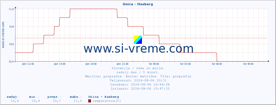 POVPREČJE :: Unica - Hasberg :: temperatura | pretok | višina :: zadnji dan / 5 minut.