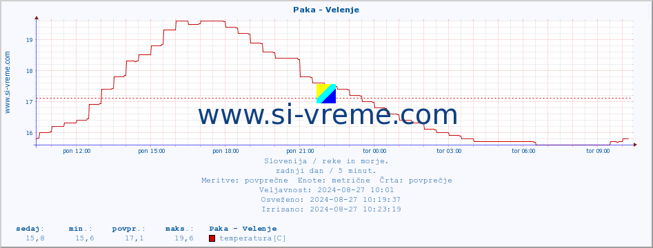 POVPREČJE :: Paka - Velenje :: temperatura | pretok | višina :: zadnji dan / 5 minut.