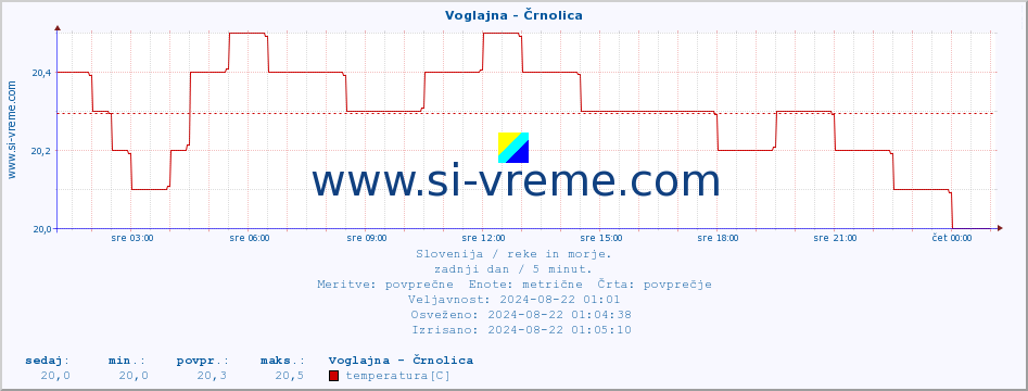 POVPREČJE :: Voglajna - Črnolica :: temperatura | pretok | višina :: zadnji dan / 5 minut.