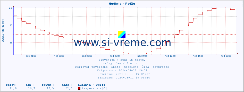 POVPREČJE :: Hudinja - Polže :: temperatura | pretok | višina :: zadnji dan / 5 minut.