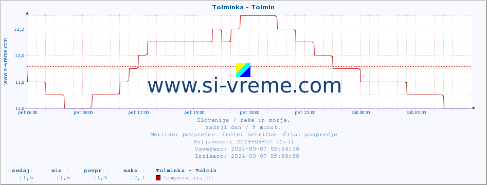 POVPREČJE :: Tolminka - Tolmin :: temperatura | pretok | višina :: zadnji dan / 5 minut.