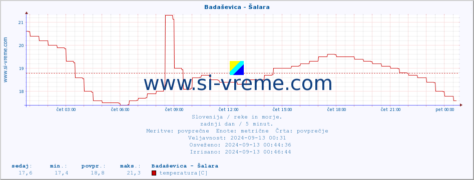 POVPREČJE :: Badaševica - Šalara :: temperatura | pretok | višina :: zadnji dan / 5 minut.