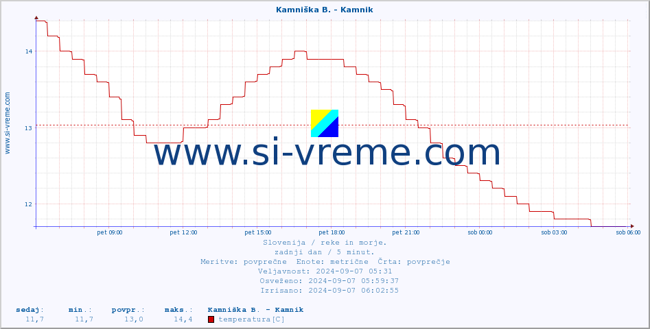 POVPREČJE :: Kamniška B. - Kamnik :: temperatura | pretok | višina :: zadnji dan / 5 minut.