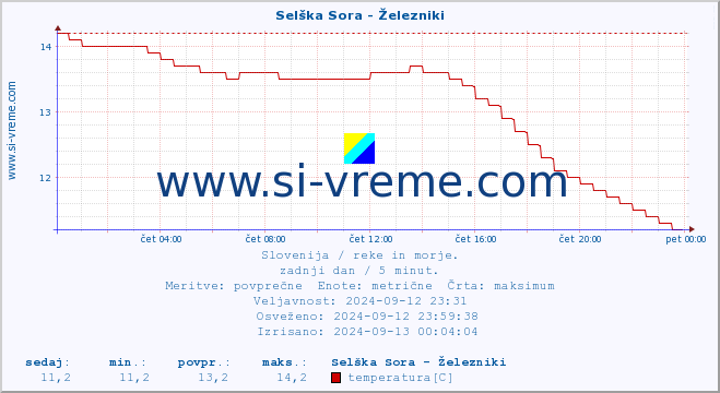 POVPREČJE :: Selška Sora - Železniki :: temperatura | pretok | višina :: zadnji dan / 5 minut.