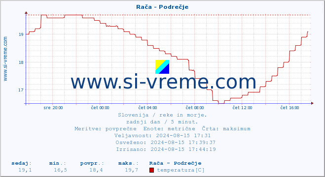 POVPREČJE :: Rača - Podrečje :: temperatura | pretok | višina :: zadnji dan / 5 minut.