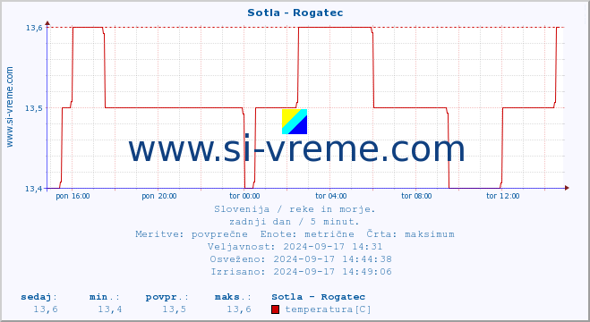 POVPREČJE :: Sotla - Rogatec :: temperatura | pretok | višina :: zadnji dan / 5 minut.