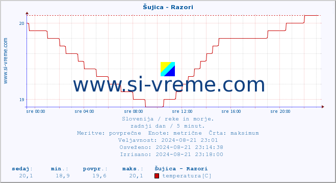 POVPREČJE :: Šujica - Razori :: temperatura | pretok | višina :: zadnji dan / 5 minut.