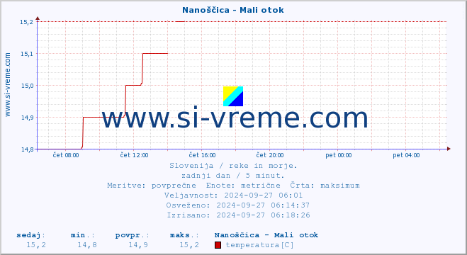 POVPREČJE :: Nanoščica - Mali otok :: temperatura | pretok | višina :: zadnji dan / 5 minut.