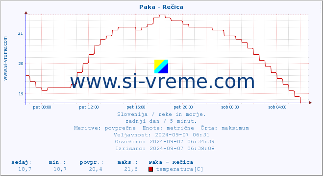 POVPREČJE :: Paka - Rečica :: temperatura | pretok | višina :: zadnji dan / 5 minut.