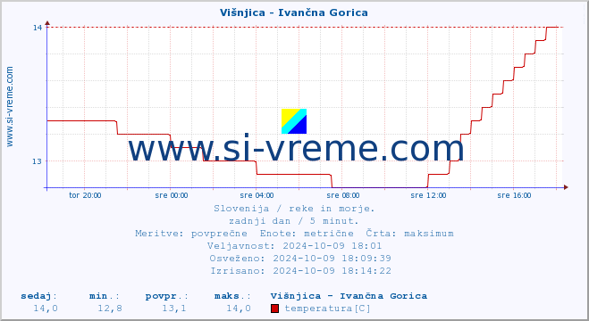 POVPREČJE :: Višnjica - Ivančna Gorica :: temperatura | pretok | višina :: zadnji dan / 5 minut.