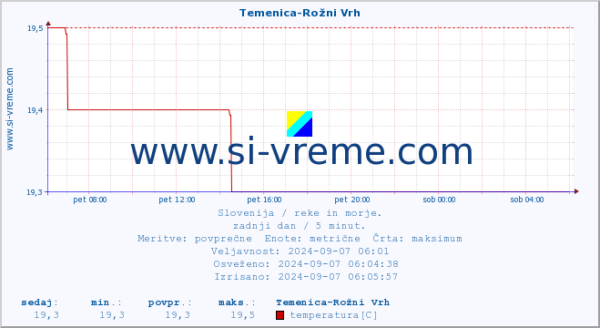 POVPREČJE :: Temenica-Rožni Vrh :: temperatura | pretok | višina :: zadnji dan / 5 minut.