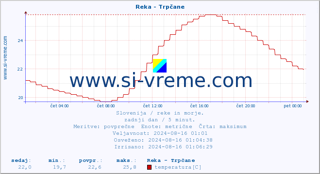 POVPREČJE :: Reka - Trpčane :: temperatura | pretok | višina :: zadnji dan / 5 minut.