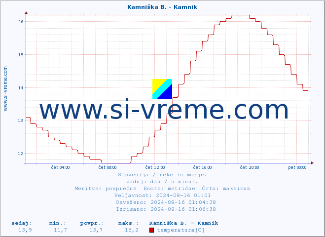 POVPREČJE :: Kamniška B. - Kamnik :: temperatura | pretok | višina :: zadnji dan / 5 minut.