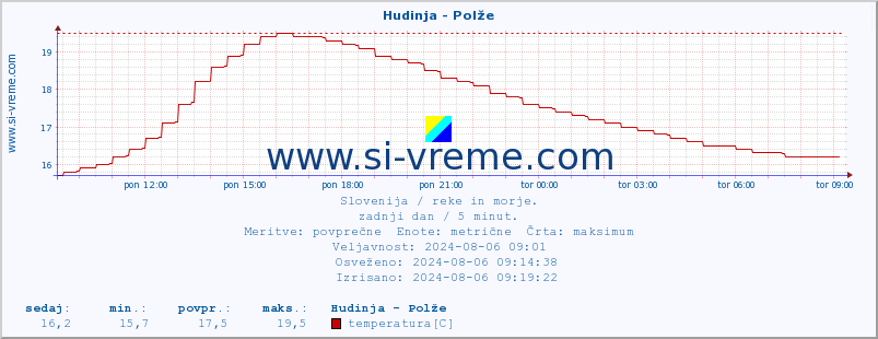 POVPREČJE :: Hudinja - Polže :: temperatura | pretok | višina :: zadnji dan / 5 minut.