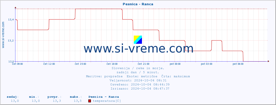 POVPREČJE :: Pesnica - Ranca :: temperatura | pretok | višina :: zadnji dan / 5 minut.