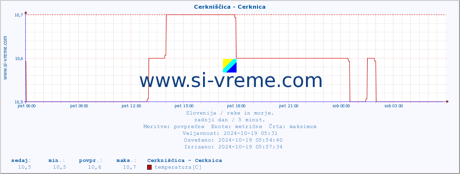 POVPREČJE :: Cerkniščica - Cerknica :: temperatura | pretok | višina :: zadnji dan / 5 minut.