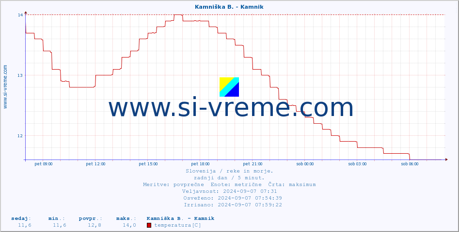 POVPREČJE :: Kamniška B. - Kamnik :: temperatura | pretok | višina :: zadnji dan / 5 minut.