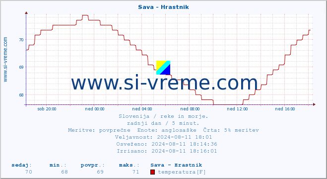 POVPREČJE :: Sava - Hrastnik :: temperatura | pretok | višina :: zadnji dan / 5 minut.