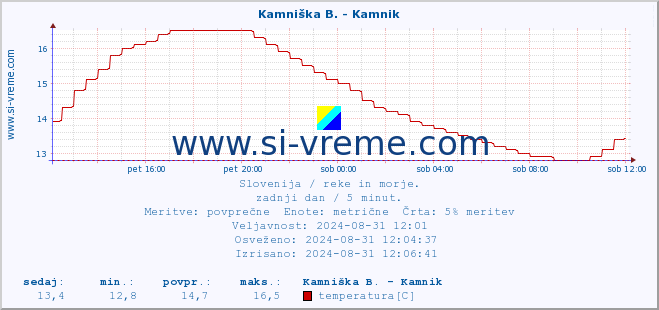 POVPREČJE :: Kamniška B. - Kamnik :: temperatura | pretok | višina :: zadnji dan / 5 minut.