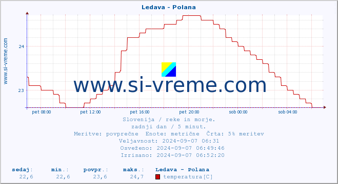 POVPREČJE :: Ledava - Polana :: temperatura | pretok | višina :: zadnji dan / 5 minut.