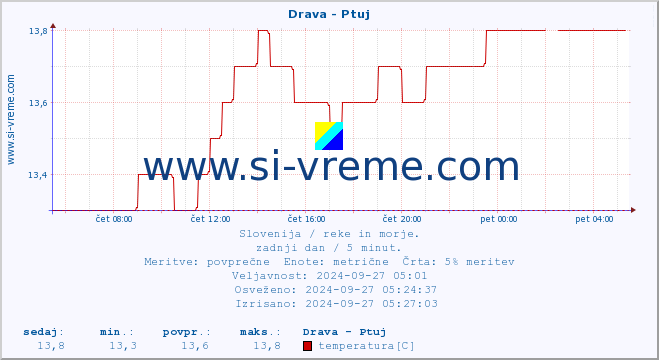 POVPREČJE :: Drava - Ptuj :: temperatura | pretok | višina :: zadnji dan / 5 minut.