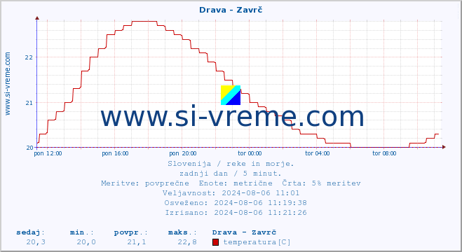 POVPREČJE :: Drava - Zavrč :: temperatura | pretok | višina :: zadnji dan / 5 minut.